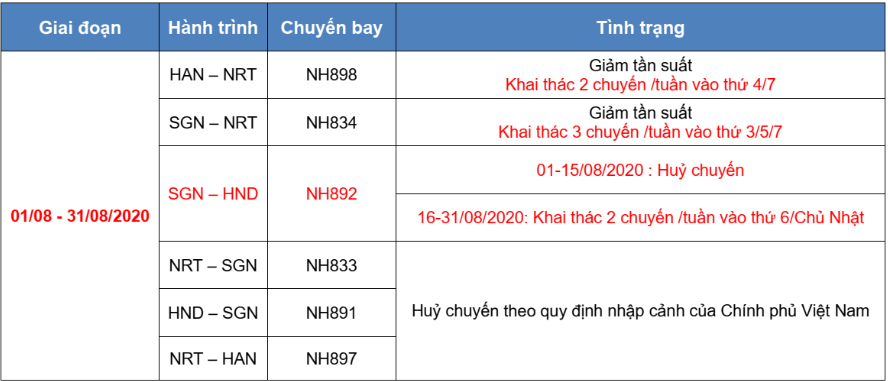 Hãng hàng không ANA đã cập nhật và điều chỉnh lịch bay giữa Việt Nam và Nhật Bản và hưỡng